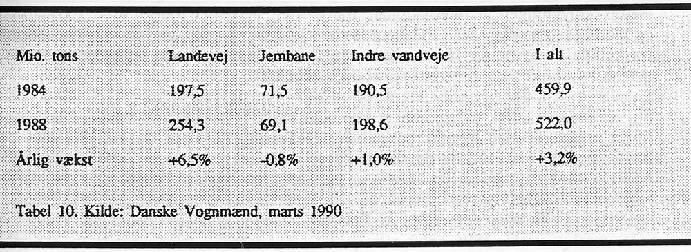 Udviklingen i godsmængder i EF fordelt efter transportområde 1984-1988